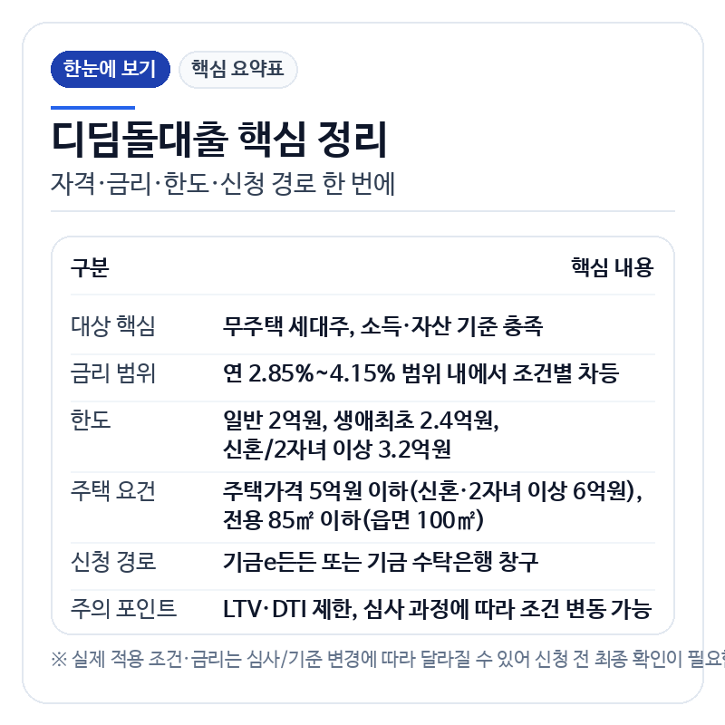 내집마련 디딤돌대출 한눈에