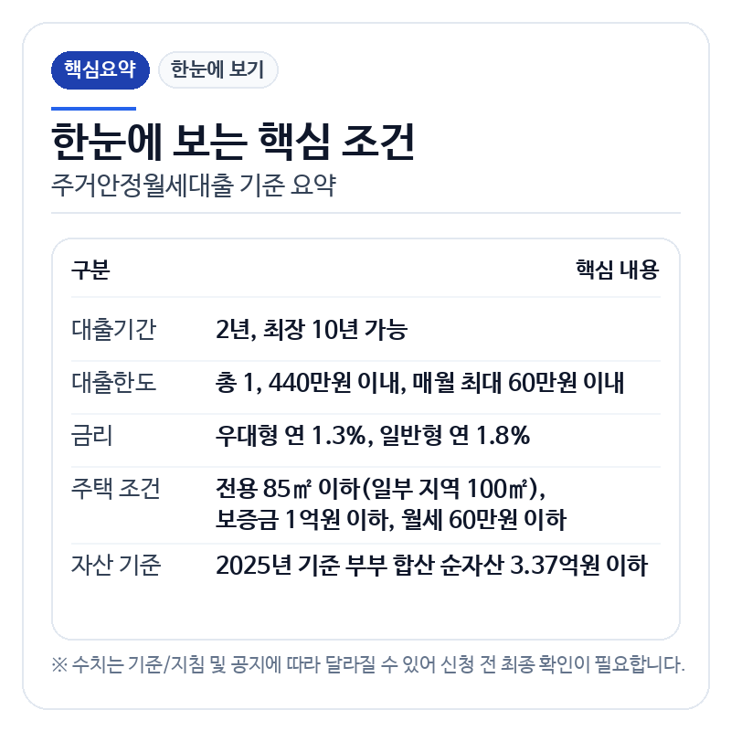 주거안정월세대출 핵심조건
