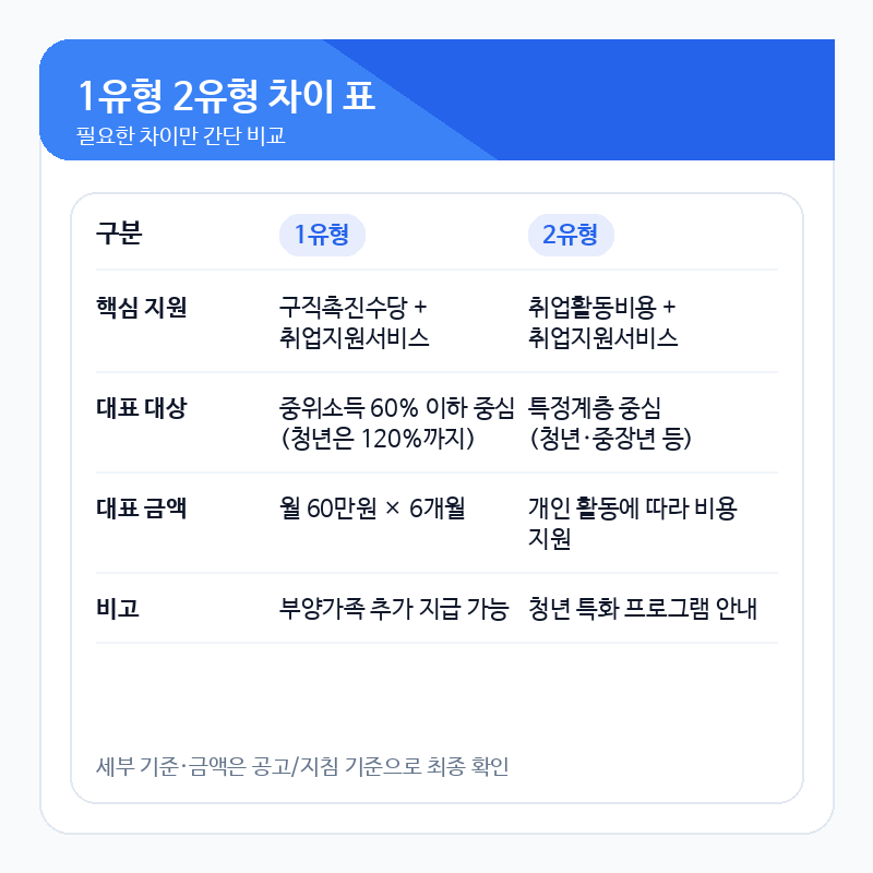 국민취업지원제도 1유형 2유형 차이 정리