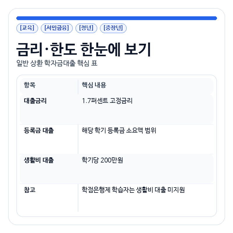 일반상환학자금대출 금리한도표