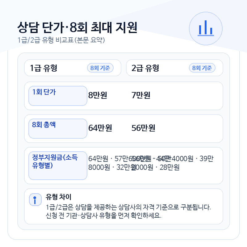 정신건강심리상담바우처 비교표