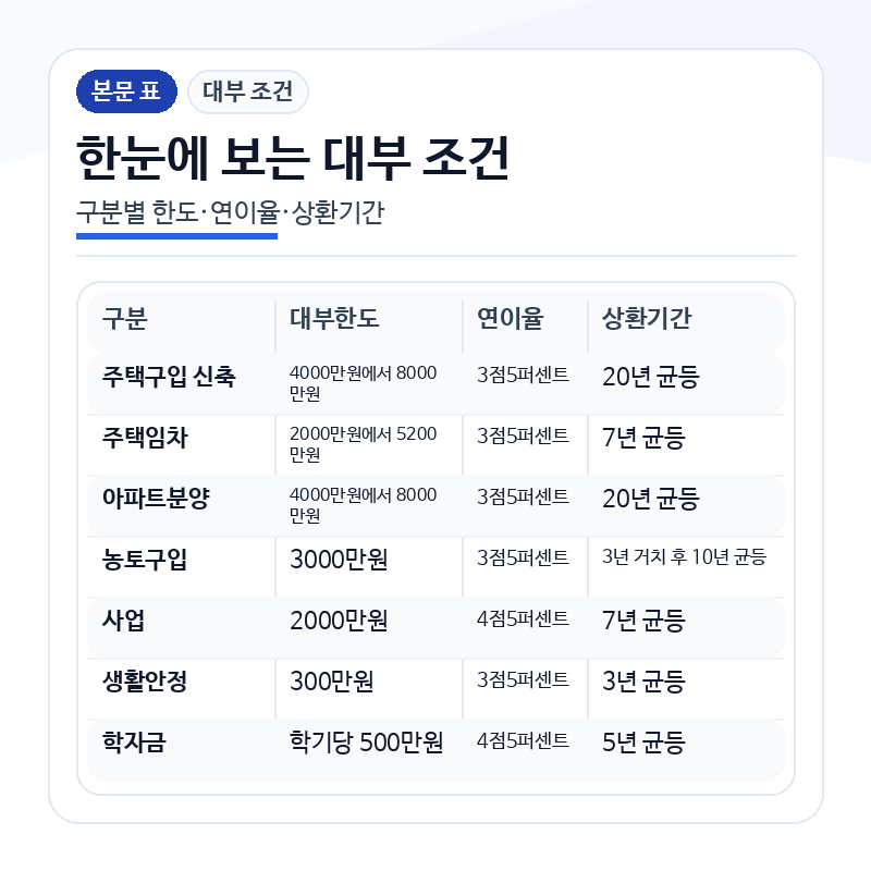 제대군인 대부지원 요약표