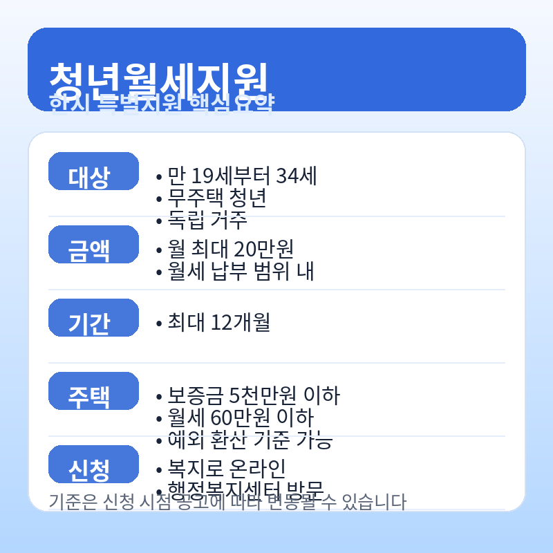 청년월세지원 핵심요약
